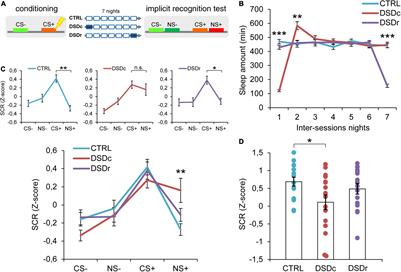 Sleep Deprivation During Memory Consolidation, but Not Before Memory Retrieval, Widens Threat Generalization to New Stimuli